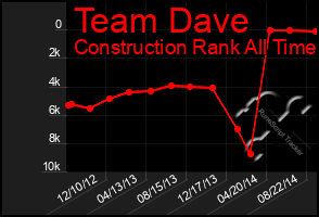 Total Graph of Team Dave