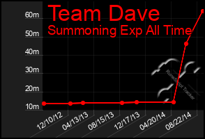 Total Graph of Team Dave