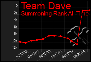 Total Graph of Team Dave