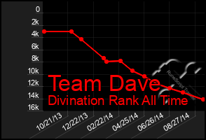 Total Graph of Team Dave