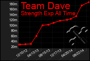 Total Graph of Team Dave