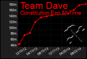 Total Graph of Team Dave