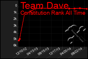 Total Graph of Team Dave