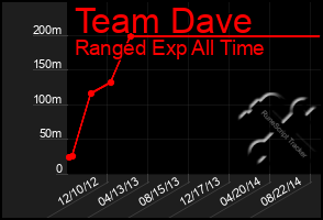 Total Graph of Team Dave