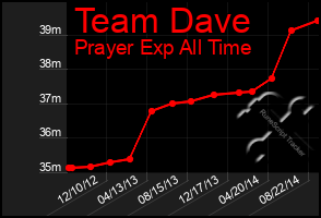 Total Graph of Team Dave