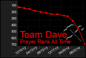 Total Graph of Team Dave