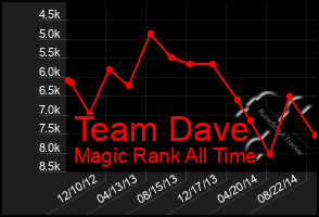 Total Graph of Team Dave