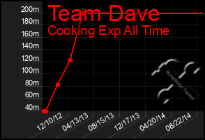 Total Graph of Team Dave