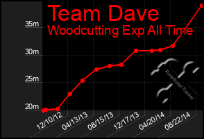 Total Graph of Team Dave