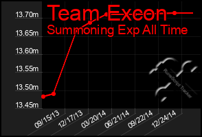 Total Graph of Team Excon