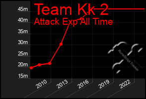 Total Graph of Team Kk 2