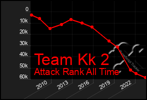 Total Graph of Team Kk 2