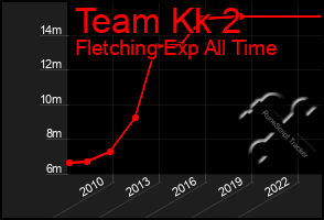 Total Graph of Team Kk 2