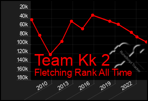 Total Graph of Team Kk 2