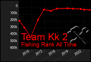 Total Graph of Team Kk 2