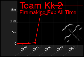 Total Graph of Team Kk 2