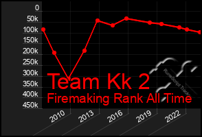 Total Graph of Team Kk 2