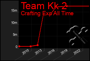 Total Graph of Team Kk 2