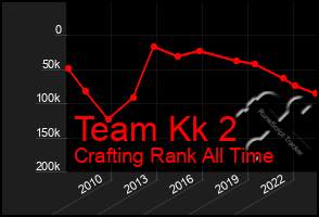 Total Graph of Team Kk 2