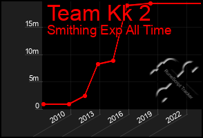 Total Graph of Team Kk 2