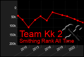 Total Graph of Team Kk 2