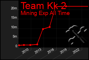 Total Graph of Team Kk 2