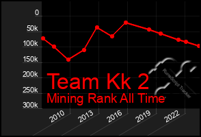 Total Graph of Team Kk 2