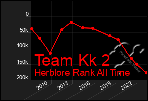 Total Graph of Team Kk 2