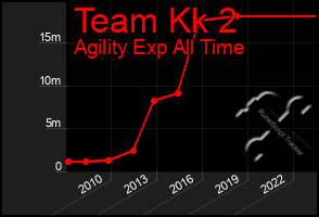 Total Graph of Team Kk 2