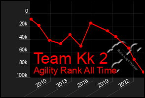 Total Graph of Team Kk 2