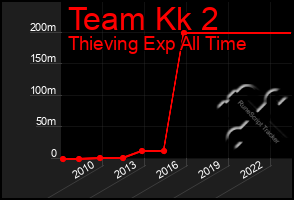 Total Graph of Team Kk 2