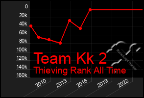 Total Graph of Team Kk 2