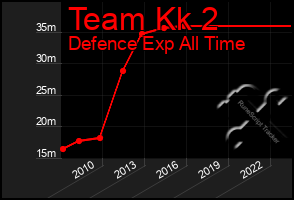 Total Graph of Team Kk 2