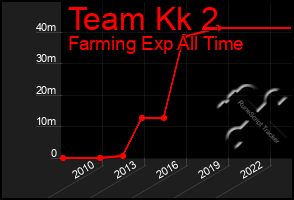 Total Graph of Team Kk 2