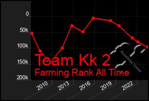 Total Graph of Team Kk 2