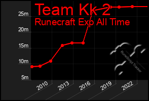 Total Graph of Team Kk 2