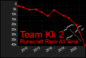 Total Graph of Team Kk 2