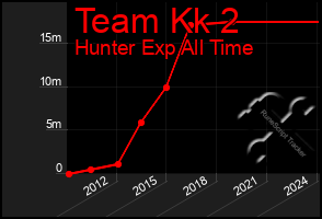 Total Graph of Team Kk 2