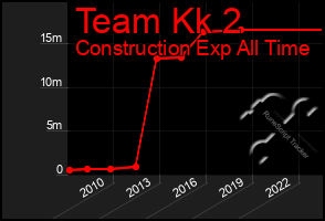 Total Graph of Team Kk 2