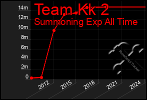 Total Graph of Team Kk 2