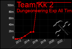 Total Graph of Team Kk 2