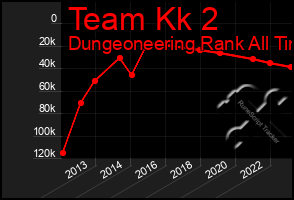 Total Graph of Team Kk 2