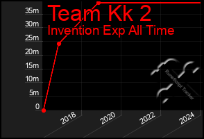 Total Graph of Team Kk 2