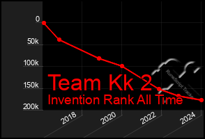 Total Graph of Team Kk 2