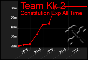 Total Graph of Team Kk 2