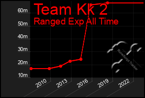 Total Graph of Team Kk 2