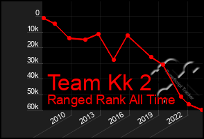 Total Graph of Team Kk 2