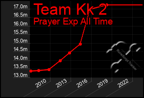 Total Graph of Team Kk 2