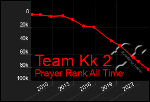 Total Graph of Team Kk 2