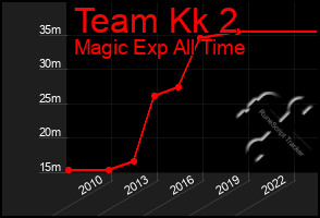 Total Graph of Team Kk 2